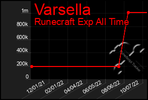 Total Graph of Varsella