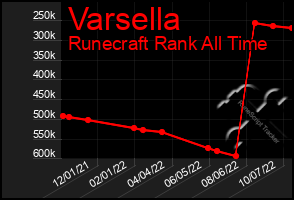 Total Graph of Varsella