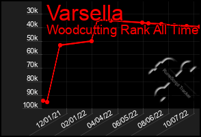 Total Graph of Varsella