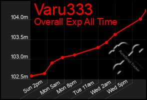 Total Graph of Varu333