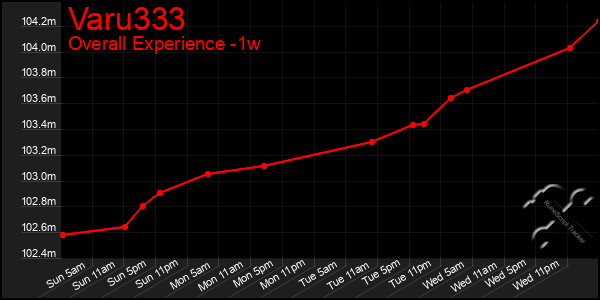 1 Week Graph of Varu333