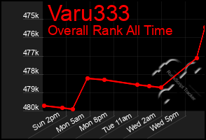 Total Graph of Varu333