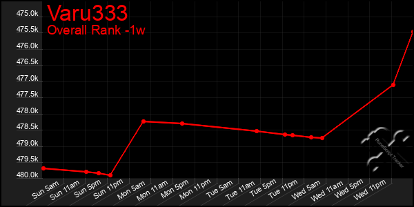 1 Week Graph of Varu333