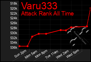 Total Graph of Varu333