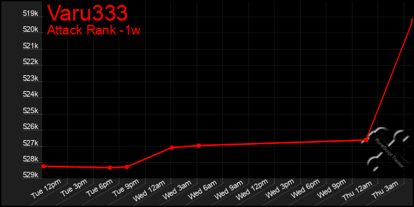 Last 7 Days Graph of Varu333