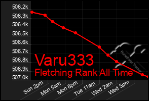 Total Graph of Varu333