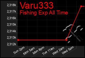 Total Graph of Varu333