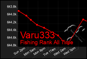 Total Graph of Varu333