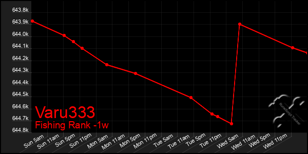 Last 7 Days Graph of Varu333