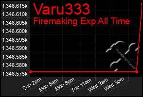 Total Graph of Varu333