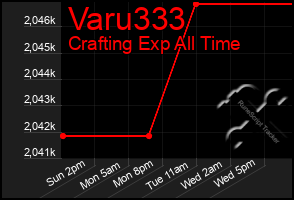 Total Graph of Varu333