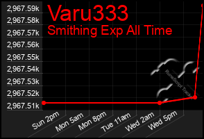 Total Graph of Varu333
