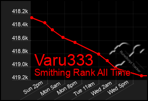 Total Graph of Varu333
