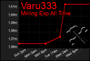 Total Graph of Varu333