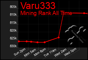 Total Graph of Varu333