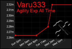 Total Graph of Varu333