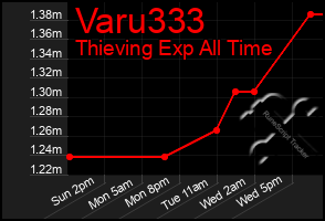 Total Graph of Varu333