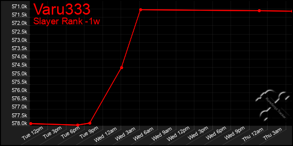 Last 7 Days Graph of Varu333