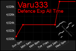 Total Graph of Varu333