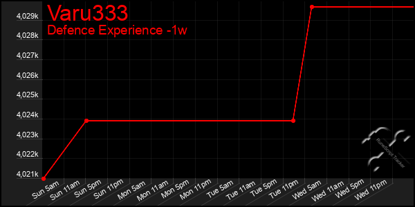 Last 7 Days Graph of Varu333