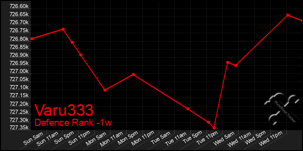 Last 7 Days Graph of Varu333