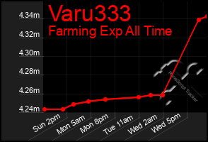 Total Graph of Varu333