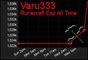 Total Graph of Varu333