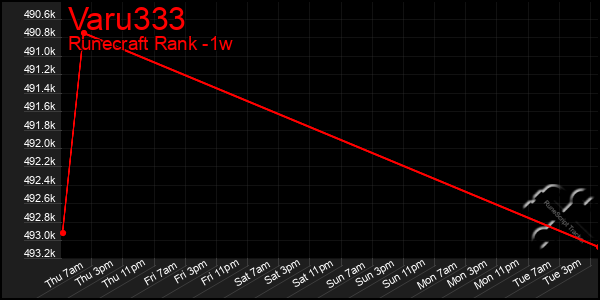 Last 7 Days Graph of Varu333