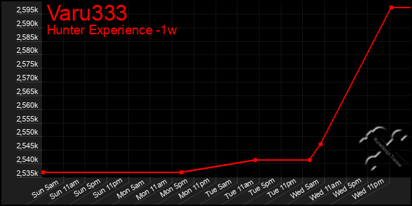 Last 7 Days Graph of Varu333
