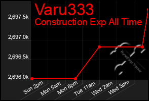 Total Graph of Varu333