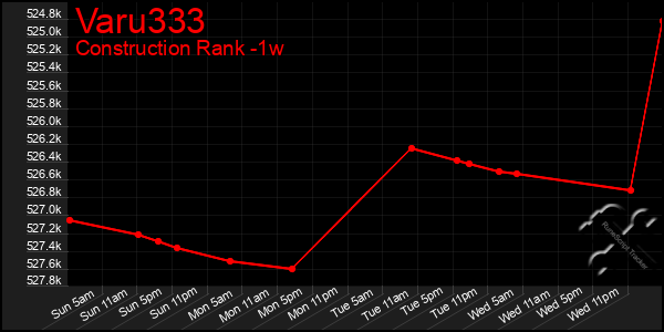Last 7 Days Graph of Varu333