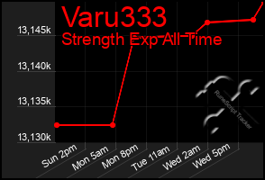 Total Graph of Varu333