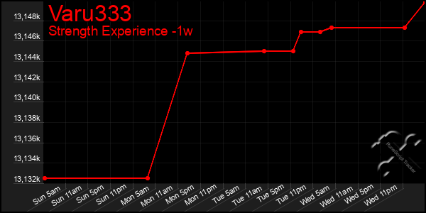 Last 7 Days Graph of Varu333