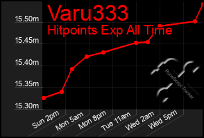Total Graph of Varu333