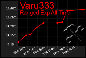 Total Graph of Varu333
