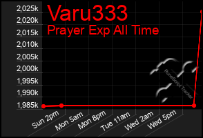 Total Graph of Varu333