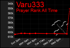 Total Graph of Varu333