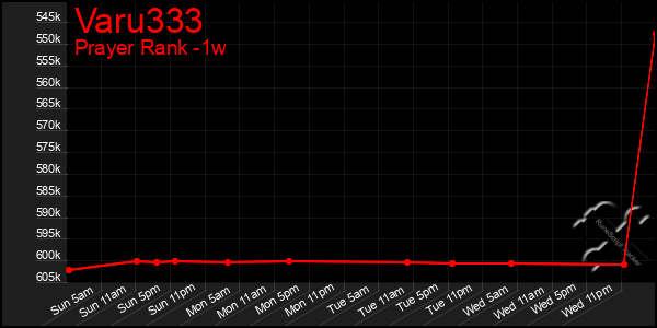 Last 7 Days Graph of Varu333