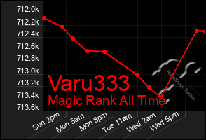 Total Graph of Varu333