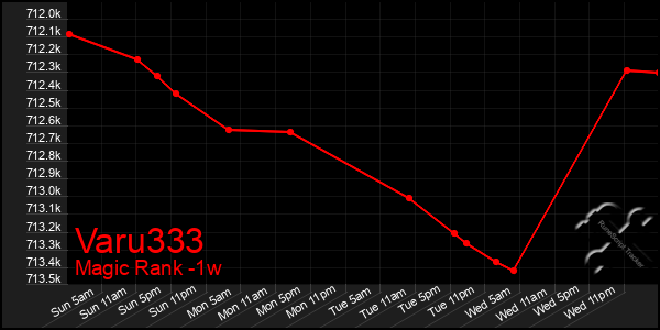 Last 7 Days Graph of Varu333