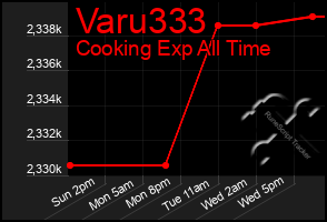 Total Graph of Varu333