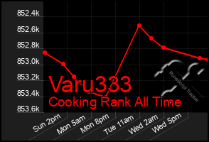Total Graph of Varu333