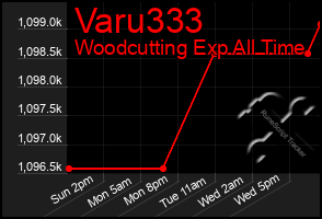 Total Graph of Varu333