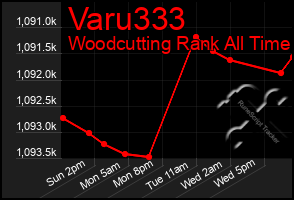 Total Graph of Varu333