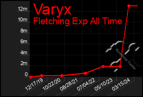 Total Graph of Varyx