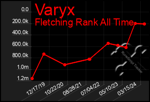 Total Graph of Varyx