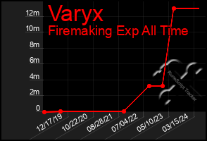 Total Graph of Varyx