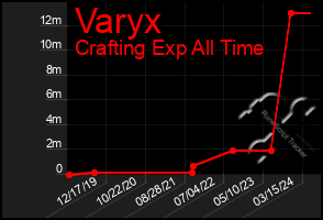 Total Graph of Varyx