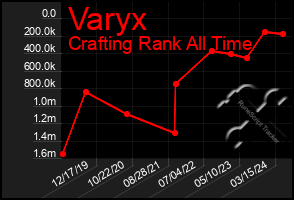 Total Graph of Varyx