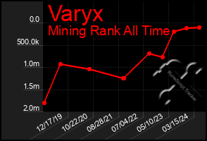 Total Graph of Varyx